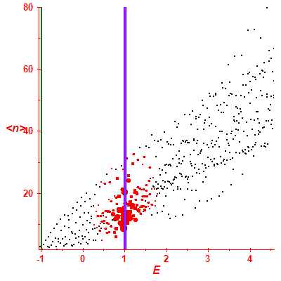 Peres lattice <N>